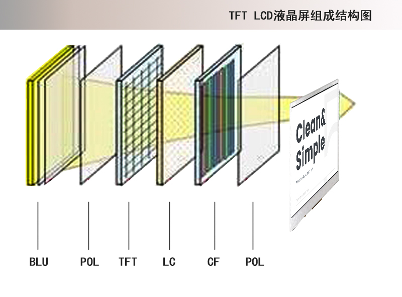 TFT LCD液晶显示屏组成结构