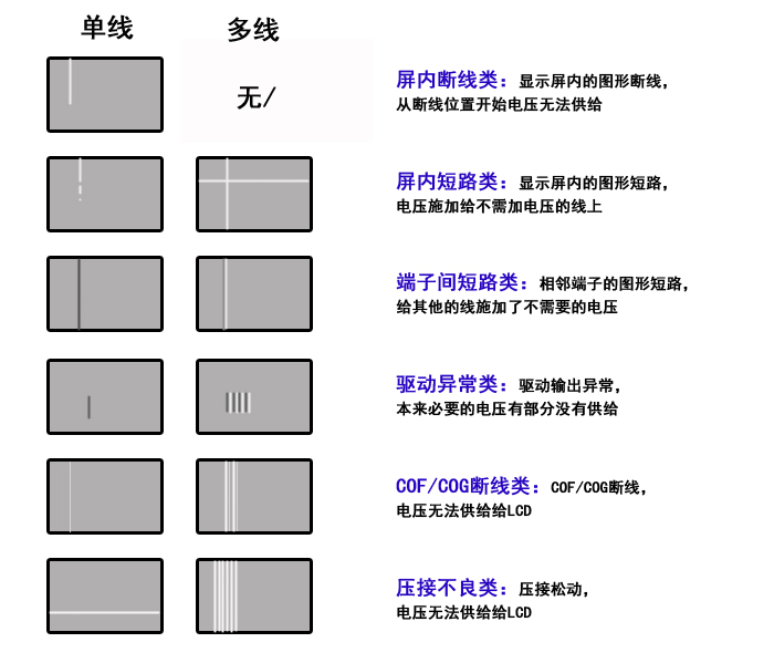 液晶显示屏线缺陷修复设计