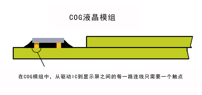 COG模块中的触点