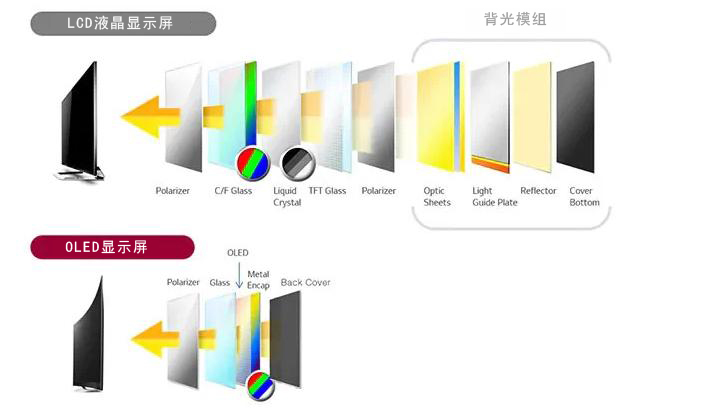 LCD液晶显示屏与LED显示屏