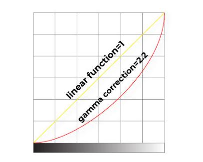 LCD液晶屏的伽马校正